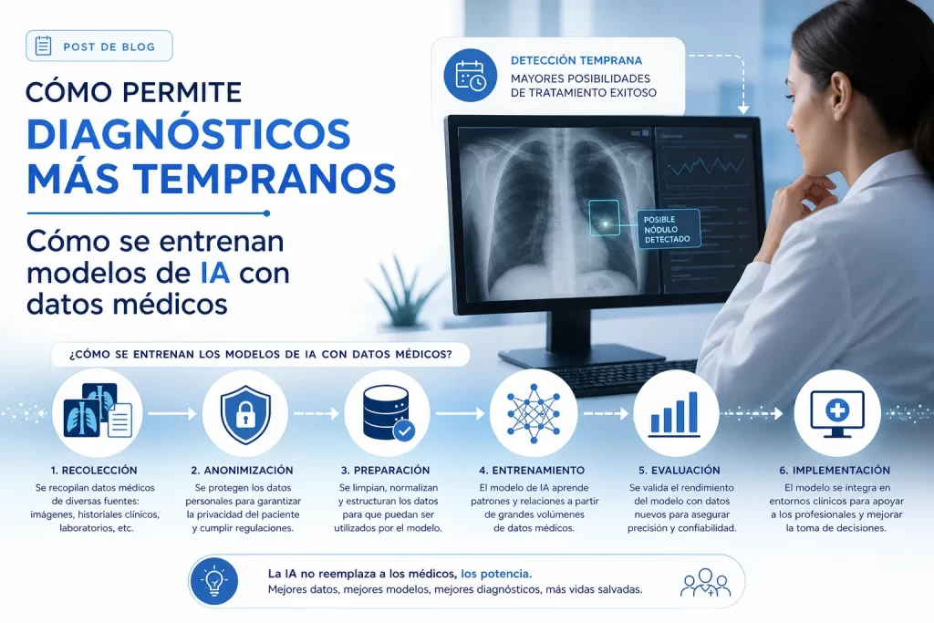 cómo permite diagnósticos más tempranos Cómo se entrenan modelos de IA con datos médicos
