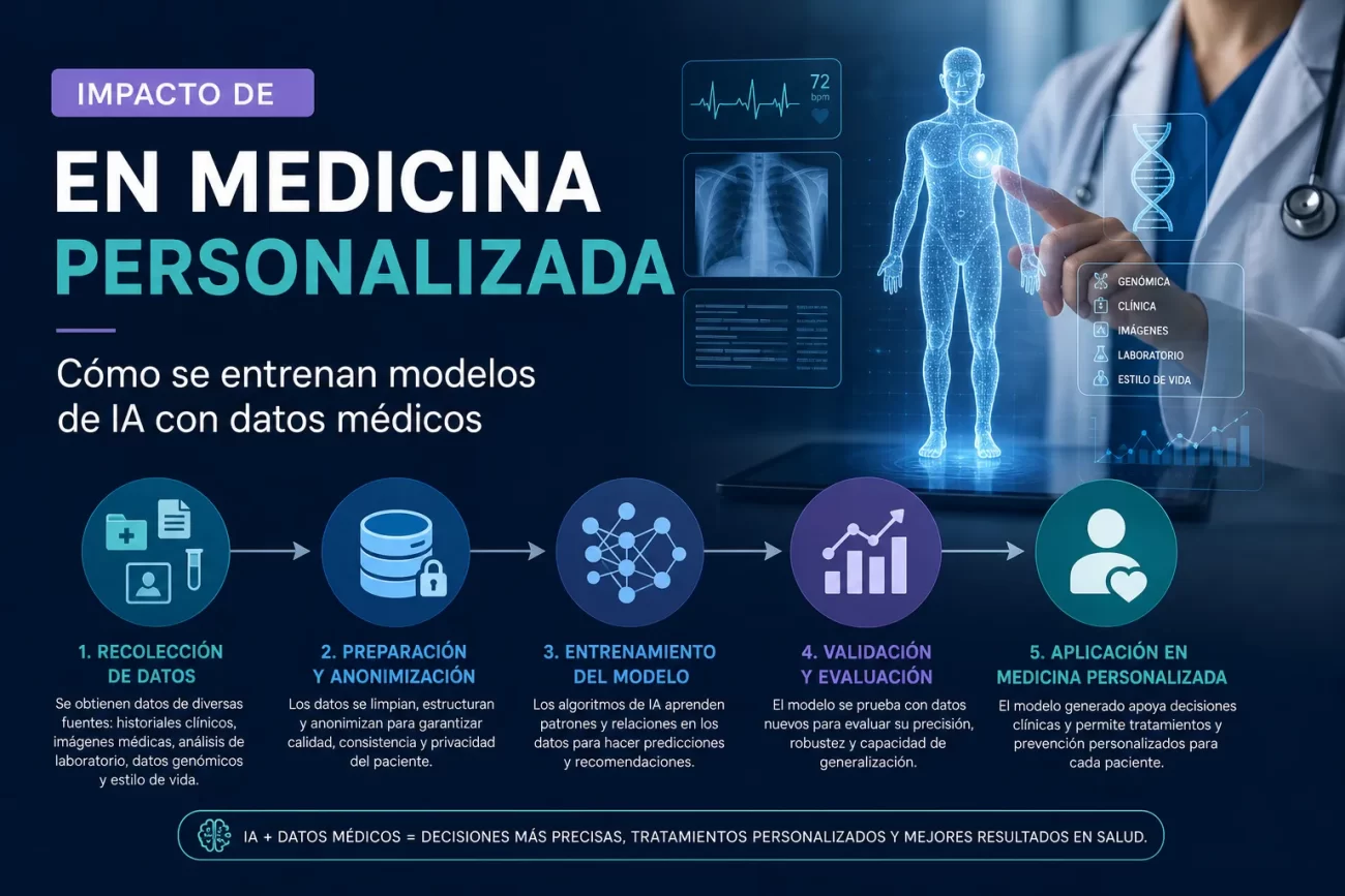 impacto-de-en-medicina-personalizada-Como-se-entrenan-modelos-de-IA-con-datos-medicos - i-Healthcare impacto de en medicina personalizada Cómo se entrenan modelos de IA con datos médicos